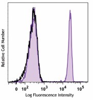 Brilliant Violet 510™ anti-human CD4 Antibody (300545)