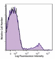 PE/Dazzle™ 594 anti-human CD56 (NCAM) Antibody (362543)