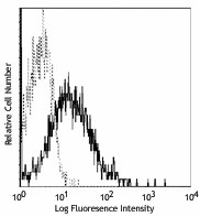 Biotin anti-mouse CD279 (PD-1) Antibody (109105)