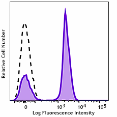GMP APC anti-human CD28 Antibody (260250)