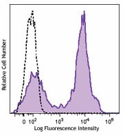 Brilliant Violet 421™ anti-mouse CD21/CD35 (CR2/CR1) Antibody (123421)