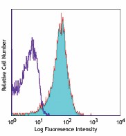 Alexa Fluor® 647 anti-mouse CD102 Antibody (105611)