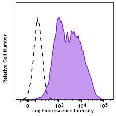 Alexa Fluor® 647 anti-human IgG Fc Recombinant Antibody (366913)