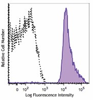 Alexa Fluor® 488 anti-human CD41 Antibody (303723)