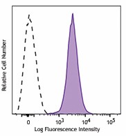 APC/Fire™ 750 anti-human CD340 (erbB2/HER-2) Antibody (324422)