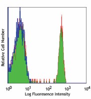 Ultra-LEAF™ Purified anti-human CD4 Antibody (300569)
