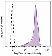 APC/Fire™ 750 anti-human CD44 Antibody (338817)