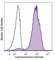 Brilliant Violet 421™ anti-human CD49d Antibody (304321)