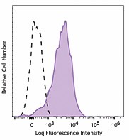 Brilliant Violet 650™ anti-human CD274 (B7-H1, PD-L1) Antibody (329739)
