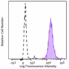 Brilliant Violet 711™ anti-human CD31 Antibody (303135)