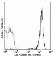 PE anti-human CD42b Antibody (303905)