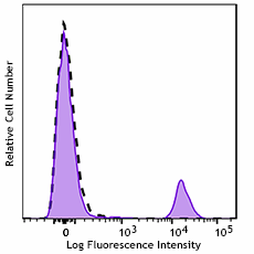 GMP APC/Fire™ 750 anti-human CD20 Antibody (260350)
