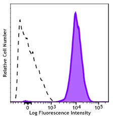 PE/Cyanine7 anti-human CD49b Antibody (359313)