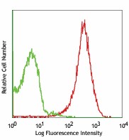 Alexa Fluor® 647 anti-mouse RAE-1γ Antibody (130110)