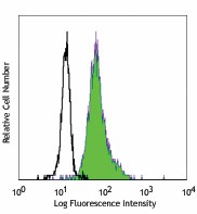 FITC anti-human CD11c Antibody (337213)