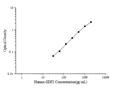 Human GDF2(Growth Differentiation Factor 2) ELISA Kit (E-EL-H6162)