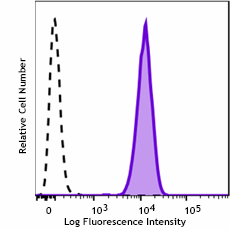 APC anti-human STAT3 Antibody (371805)