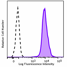 FITC anti-human β2-microglobulin Antibody (395705)