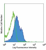 APC anti-mouse CD155 (PVR) Antibody (131509)
