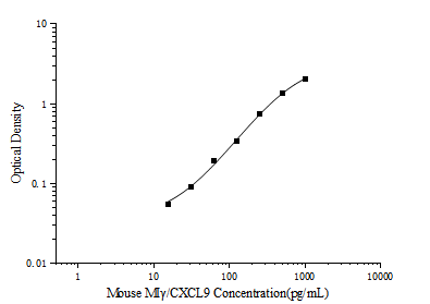 Mouse MIγ/CXCL9(Monocyte Interferon Gamma Inducing Factor) ELISA Kit (E-EL-M3077)