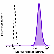 PE/Fire™ 700 anti-human CD31 Antibody (303153)