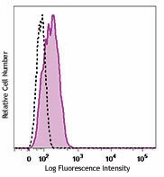Alexa Fluor® 647 anti-human CD309 (VEGFR2) Antibody (359909)