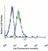 APC anti-mouse CD140a Antibody (135907)