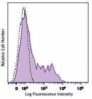 Brilliant Violet 605™ anti-human CD137 (4-1BB) Antibody (309821)