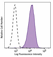 PE/Cyanine7 anti-human CD11c Antibody (371507)