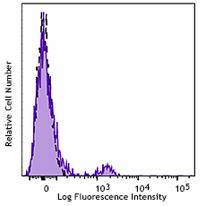 APC/Fire™ 750 anti-human CD40 Antibody (334344)