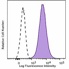 Purified anti-human CD80 Recombinant Antibody (370610)