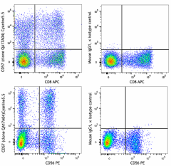PerCP/Cyanine5.5 anti-human CD57 Recombinant Antibody (393311)
