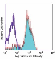 Alexa Fluor® 647 anti-human CD282 (TLR2) Antibody (309714)