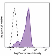 Alexa Fluor® 488 anti-mouse CD16.2 (FcγRIV) Antibody (149524)
