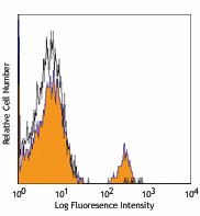 PerCP anti-human CD19 Antibody (302227)