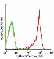 FITC anti-human CD44 Antibody (338803)