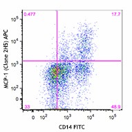 APC anti-mouse/rat/human MCP-1 Antibody (505909)