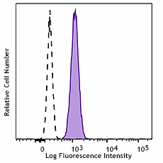 FITC anti-human CD172a/b (SIRPα/β) Antibody (323819)