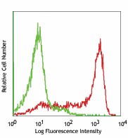 Ultra-LEAF™ Purified anti-mouse Ly-6G Antibody (127680)