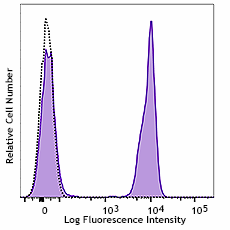 Biotin anti-human CD4 Antibody (357428)