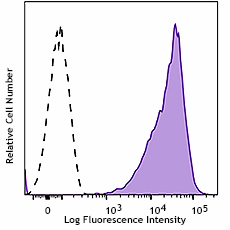 PE anti-human CD59 Recombinant Antibody (376003)