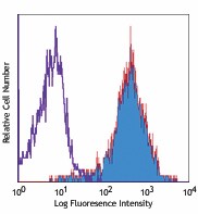 Biotin anti-human/mouse CD266 (Fn14, TWEAK R) Antibody (314103)