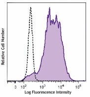 Brilliant Violet 510™ anti-mouse/human CD11b Antibody (101245)