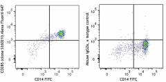 Alexa Fluor® 647 anti-human CD285 (TLR5) Antibody (394505)