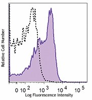 PE/Cyanine7 anti-human CD120b Antibody (358411)