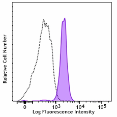 APC/Fire™ 750 anti-human CD33 Antibody (303440)