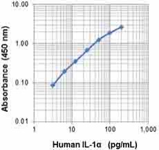 Biotin anti-human IL-1α Antibody (531304)