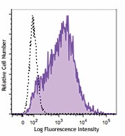 PE/Dazzle™ 594 anti-human CD117 (c-kit) Antibody (313225)