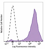 PE/Dazzle™ 594 anti-human CD62P (P-Selectin) Antibody (304929)