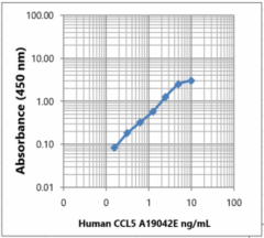 Purified anti-human CCL5 (RANTES) Antibody (620252)
